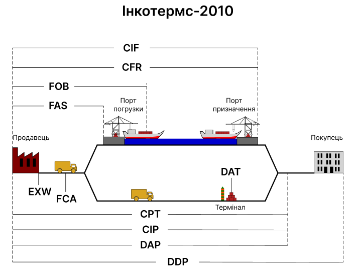 Схема грузовых перевозок - картинка