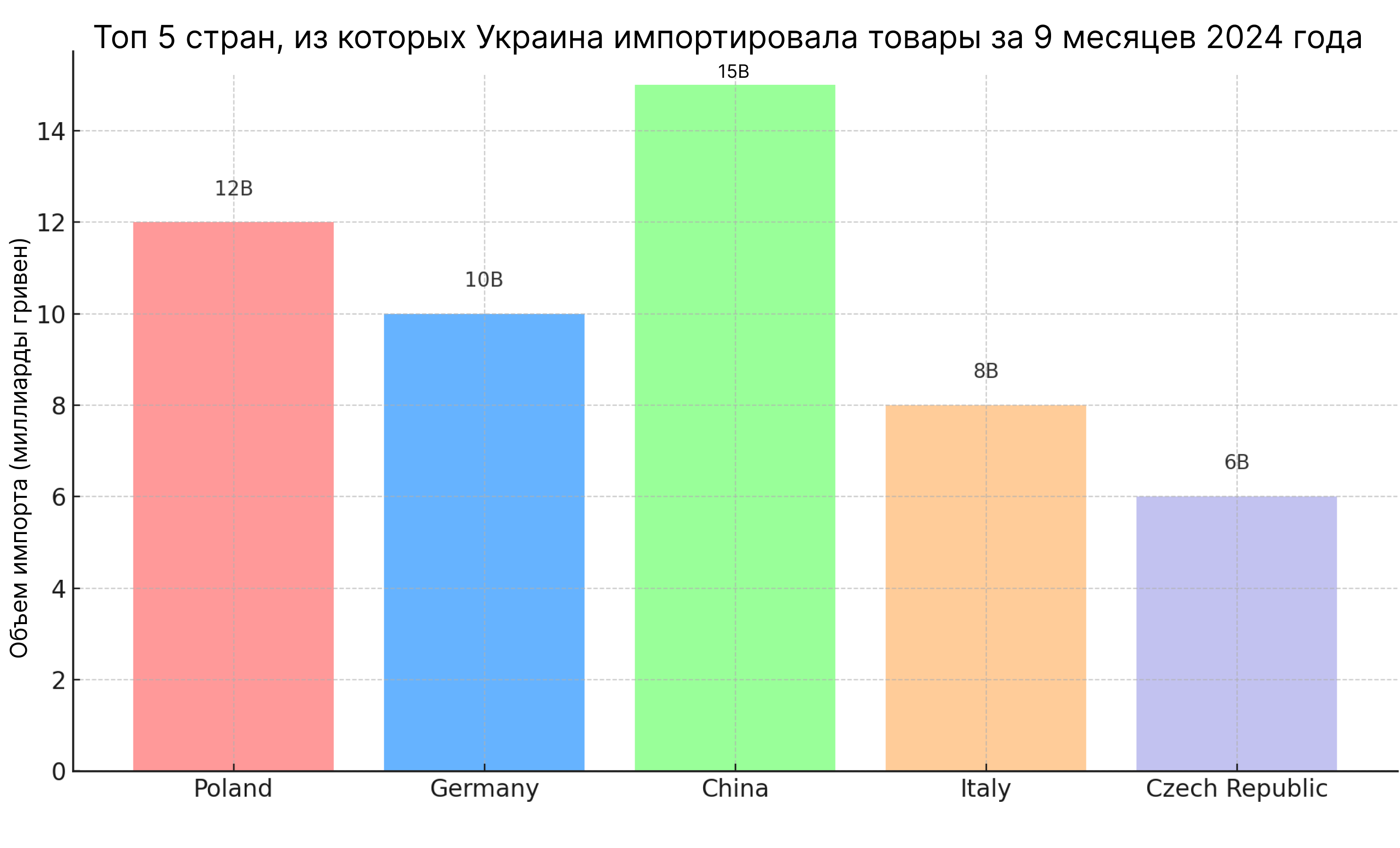 график импорта товаров в Украину из других стран - картинка